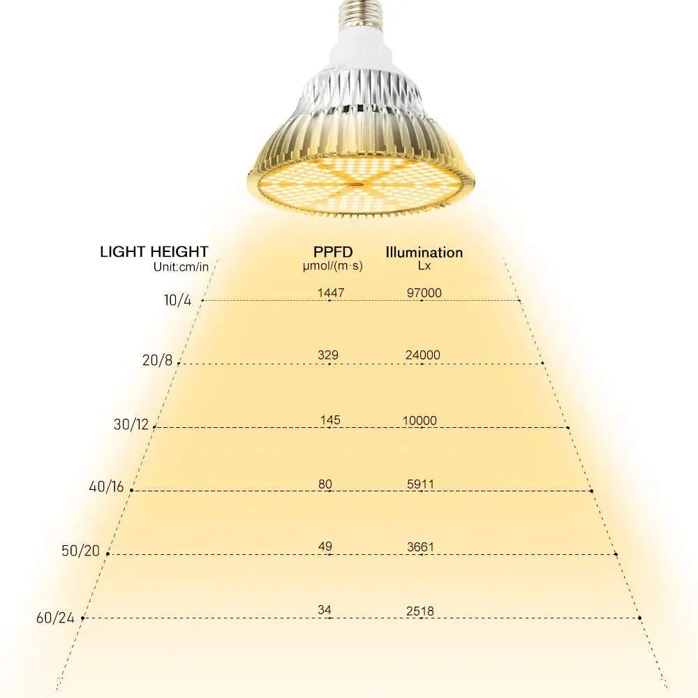 LED Full Spectrum Warm E27 Plant Light