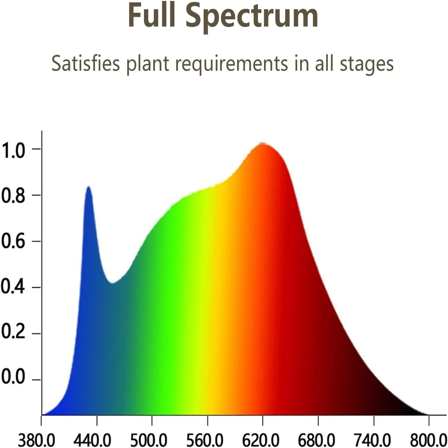 LED plant growth light